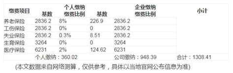 官方最新公布：2023 2024年度廊坊社保缴费比例及缴费基数沃保保险网