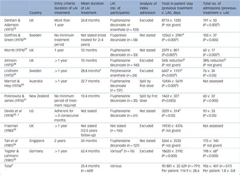 First-generation antipsychotic long-acting injections v. oral antipsychotics in schizophrenia ...