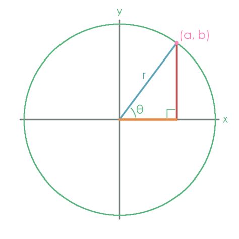 Using Unit Circle to Find Sine, Cosine, and Tangent - Expii