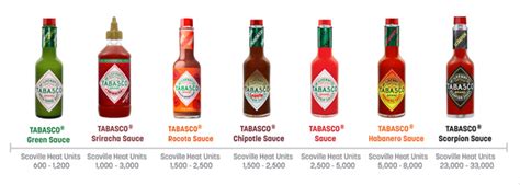 Scoville Scale Tabasco Sauce