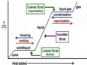 9 Latent Heat Examples in Daily Life – StudiousGuy