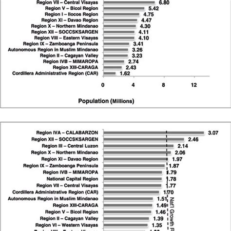 Regions of the Philippines, Ranked According to Population Size in 2010 ...