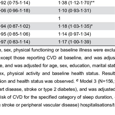 Association Of Sleep Duration With Incident Cardiovascular Disease