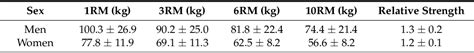 Table 2 From The Effect Of Sex And Different Repetition Maximums On