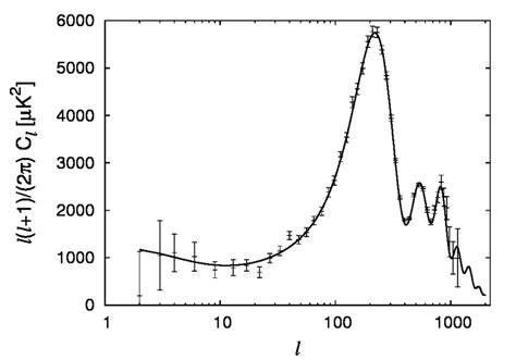 The C S From The WMAP Seven Year Best Fit Cosmological Parameters