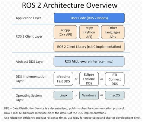 ROS2进阶教程 ROS2系统架构之操作系统打假 鱼香ros2教程 CSDN博客