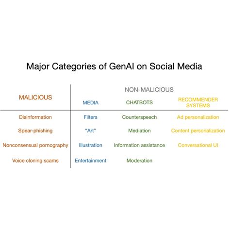 How To Prepare For The Deluge Of Generative Ai On Social Media Knight First Amendment Institute