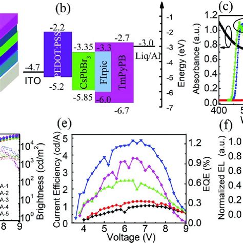 A The Structure Of 3d Cspbbr 3 Peleds In Group A B Energy Level