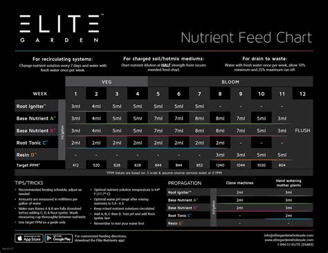 Super Nutrients Feeding Chart A Visual Reference Of Charts Chart Master