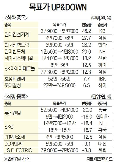 목표가 Upanddown 현대건설기계 462 오르고 롯데렌탈 20 하락 네이트 뉴스