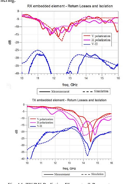 Figure From Ku Band Low Profile Rx Only And Tx Rx Antennas For Mobile