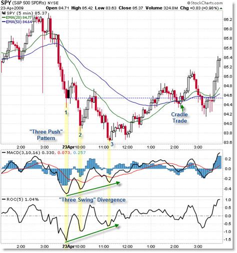 Intraday Trading Chart