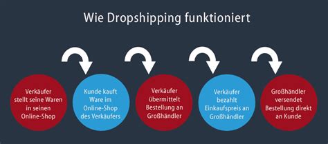 Sechs Praxistipps F R Erfolgreiches Dropshipping