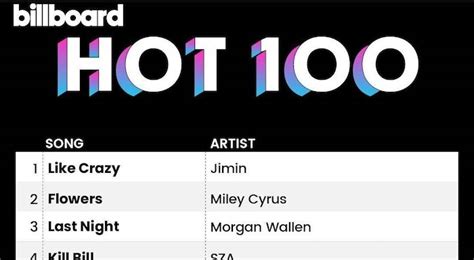 BTS Jimin Like Crazy Billboard Hot 100 Listesinde 1 Numara Oldu