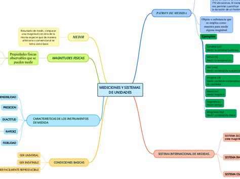 Mediciones Y Sistemas De Unidades Mind Map