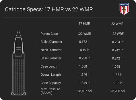 17 Hmr Vs 22 Mag Rimfire Cartridge Comparison By