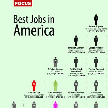 DigitalBuyer.com Buyer's Guide: The Best Jobs in America