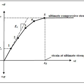 Typical stress-strain curve for concrete [45] | Download Scientific Diagram