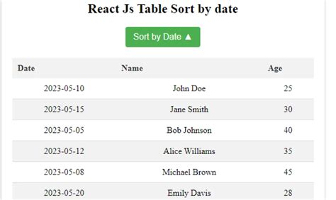 Javascript Sort By Date A Complete Guide