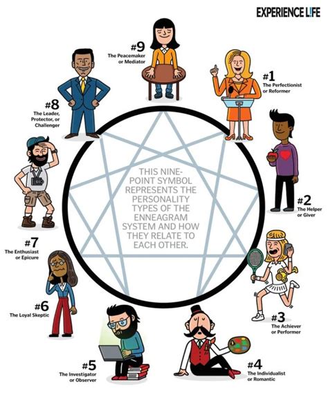 Psychology The 9 Enneagram Personality Types Infographic