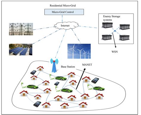 Scada Framework Incorporating Manet And Idp For Cyber Security Of