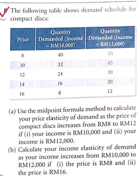 Solved The following table shows demand schedule for compact | Chegg.com