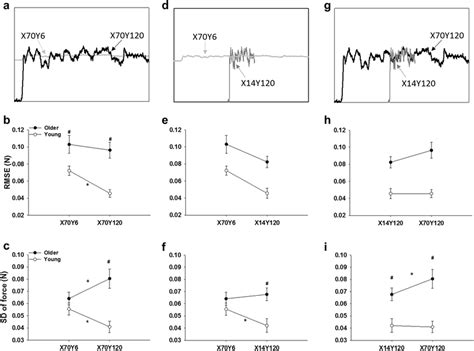 force error  force variability    amplitude  speed
