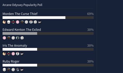 Arcane Odyssey Character Popularity Poll By Etherealr Game