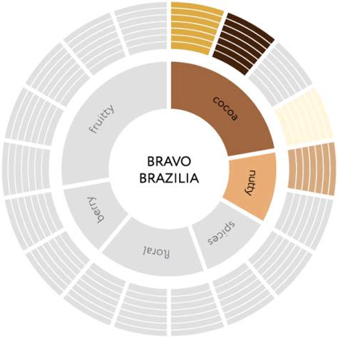 Кофе Jardin Bravo Brazilia зерновой и молотый — описание, отзывы и цены ...