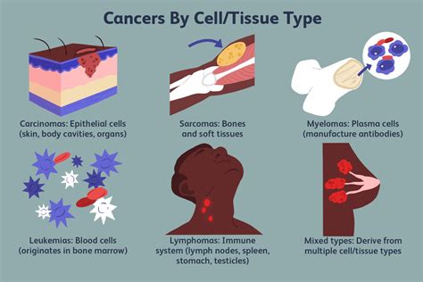 Types Of Cancer And How They Differ