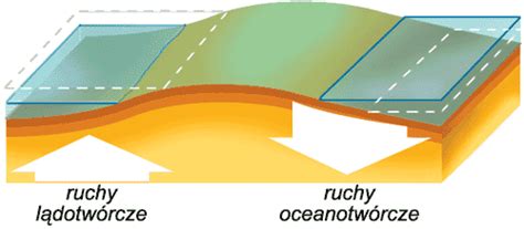 Wydawnictwa Edukacyjne Wiking Portal Edukacyjny Procesy Wewn Trzne