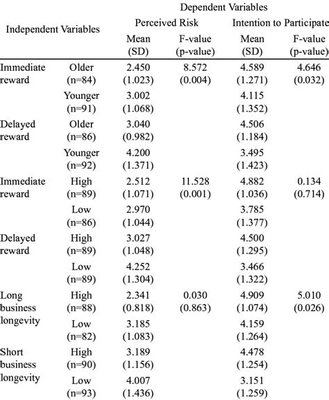 Two Way Interactions Anova Download Table