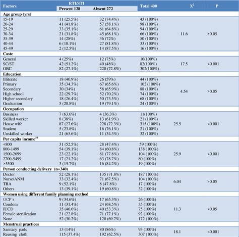 Table 2 From Prevalence Of Symptoms Of Reproductive Tract Infections