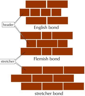 Difference Between English Bond And Flemish Bond - VIVA DIFFERENCES