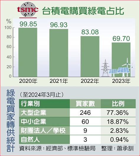 給輝達百億度綠電 經長打包票 上市櫃 旺得富理財網