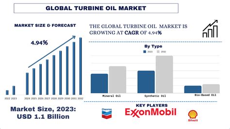 Turbine Oil Market Analysis Size Share Growth Forecast