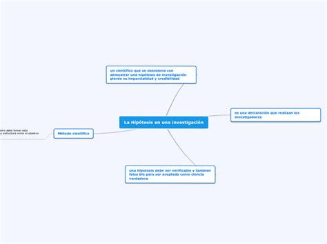 La Hipótesis En Una Investigación Mind Map