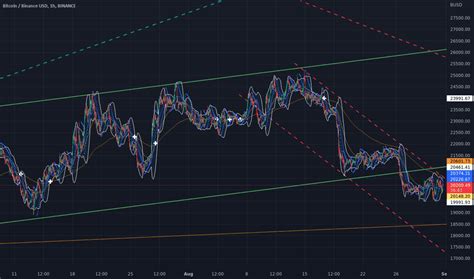 Btcbusd Bitcoin To Binance Usd Price Chart Tradingview