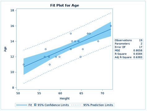 Sas Stat Regression Analysis Procedures Proc Reg Dataflair