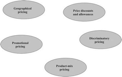 Pricing strategies, Pricing strategy, What are strategies for pricing