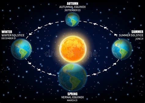 Equinox and Solstice stock vector. Illustration of celestial - 17071112