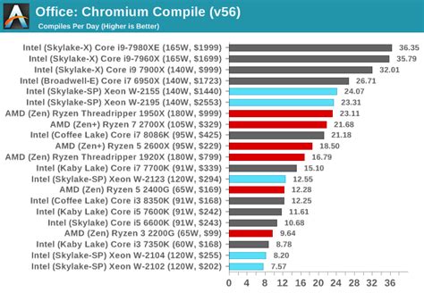 Benchmarking Performance Cpu Office Tests The Intel Xeon W 40 Off