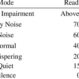 Reading parameter of sound pollution | Download Scientific Diagram