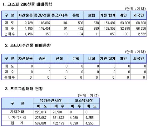 표주가지수선물 투자자별 매매동향1126