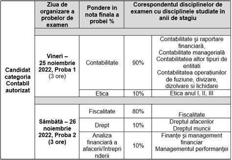 Sesiunea extraordinară a examenului de aptitudini 2527 noiembrie 2022