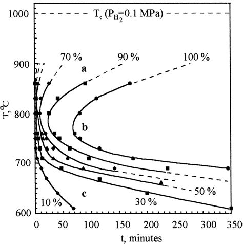 Isothermal Kinetic Diagram Of A Direct Hidp Transformation In