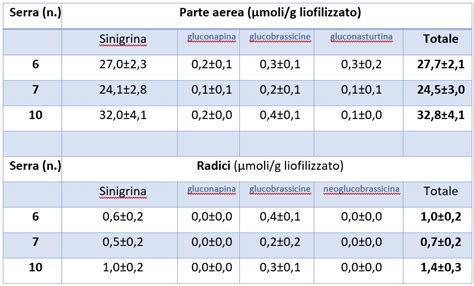 EcoDif Progetto Crea Dc E Arsial Per Il Controllo Sostenibile Delle