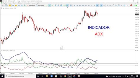 Indicador Adx Como Captar Os Sinais Youtube