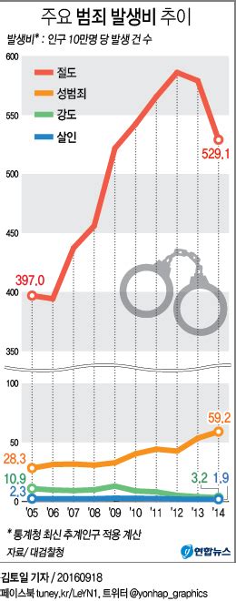 ① 살인·강도 줄었지만 성범죄 급증범인 검거율 70안돼 연합뉴스