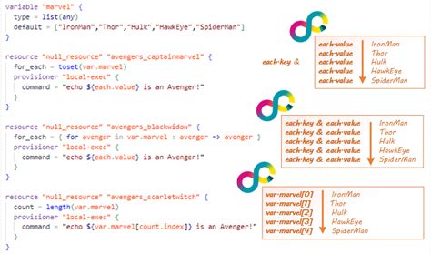 Terraform Variable Type List With For Each For Loop Examples VGeek